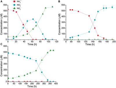 Physiological and Metagenomic Characterizations of the Synergistic Relationships between Ammonia- and Nitrite-Oxidizing Bacteria in Freshwater Nitrification
